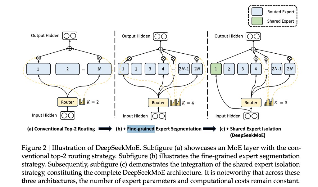 Figure 2 — Illustration of DeepSeekMoE：(a) 常规 Top-2 (b) 细粒度切分 (c) Shared Expert 隔离