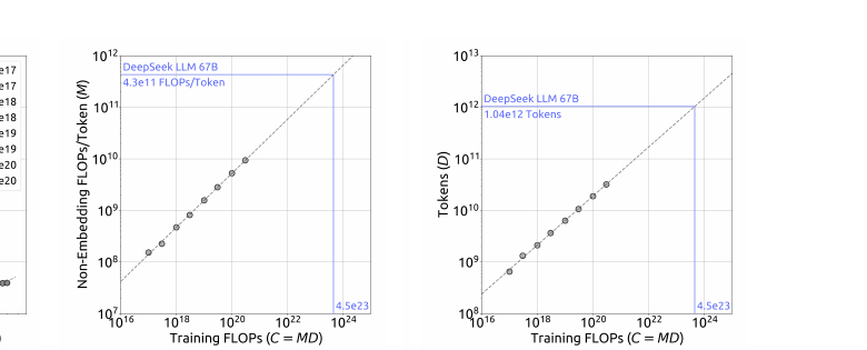 Figure 4b/4c — 最优 model / data scaling