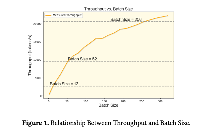 Figure 1. Relationship Between Throughput and Batch Size