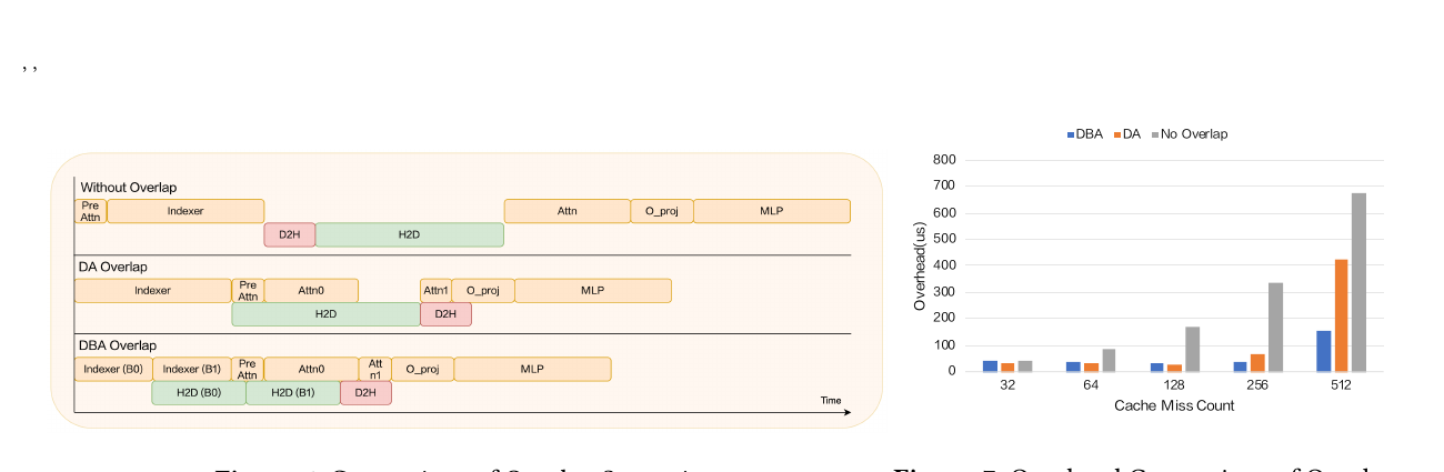 Figure 6. Comparison of Overlap Strategies