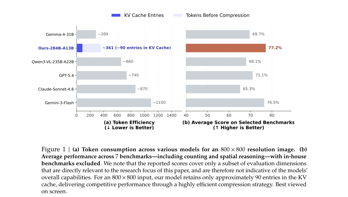 Figure 1 — 800×800 输入 token 消耗与各模型 benchmark 均分