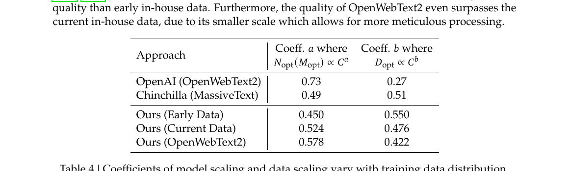 Table 4 — 模型/数据 scaling 系数随训练数据分布而变