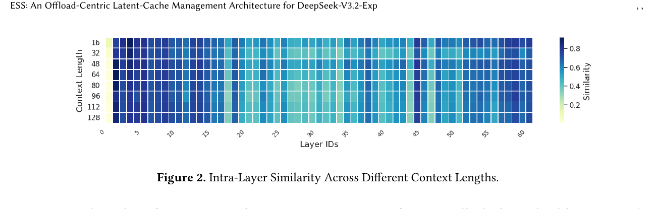 Figure 2. Intra-Layer Similarity Across Different Context Lengths