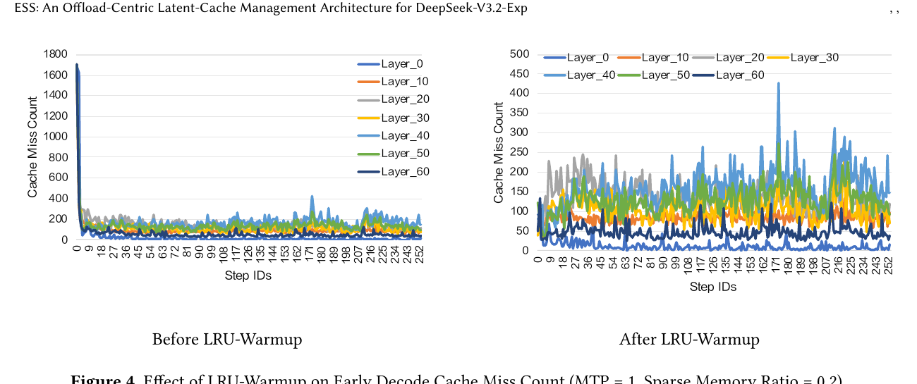 Figure 4. Effect of LRU-Warmup on Early Decode Cache Miss Count