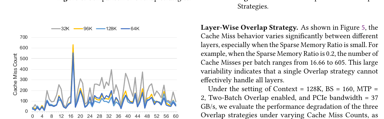 Figure 7. Overhead Comparison of Overlap Strategies