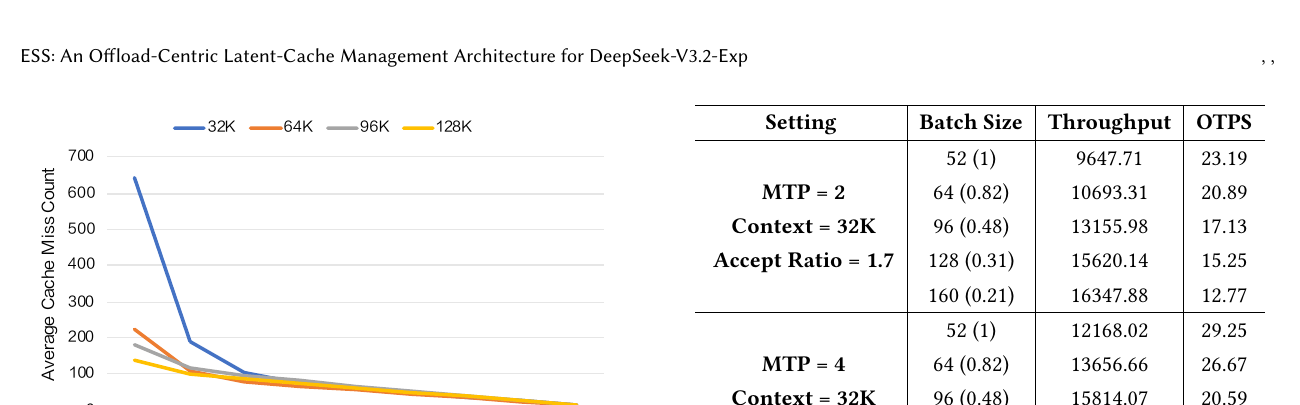 Figure 9. Cache Miss Behavior Across Different Context Lengths