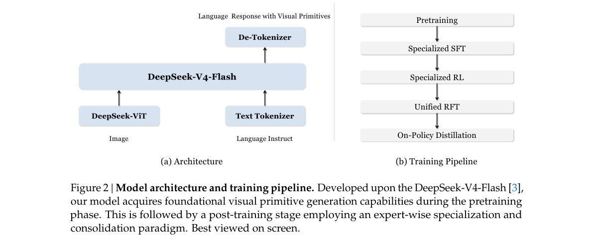 Figure 2 — V4-Flash + DeepSeek-ViT 架构与 Pretrain→SFT→RL→RFT 训练管线