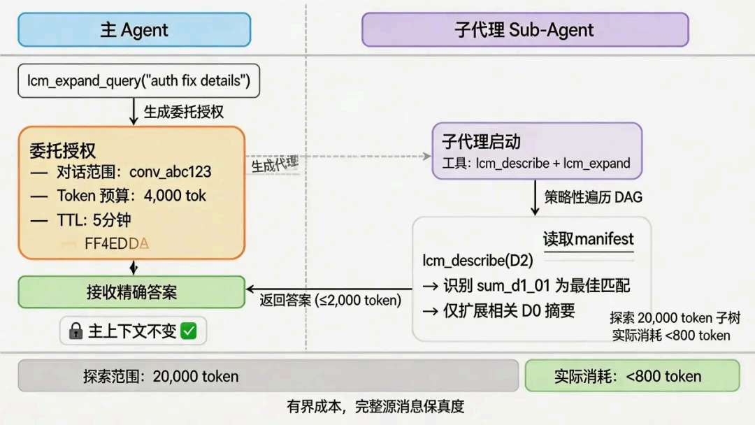 探索范围 vs 实际 token 消耗对照（示意图）