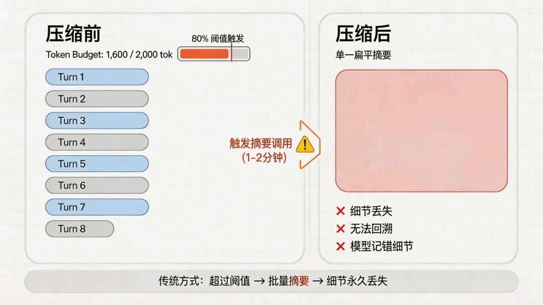 传统路径：超阈值后批量摘要 → 细节难以恢复（示意图）
