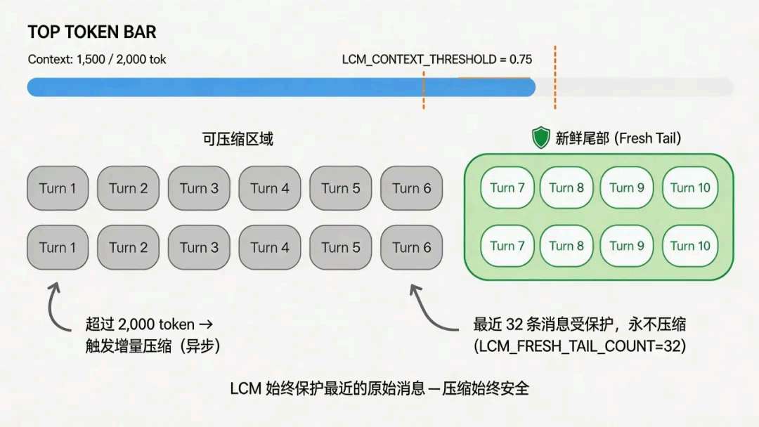 新鲜尾部、阈值条与「尾部外存量超阈则异步增量压缩」（示意图）