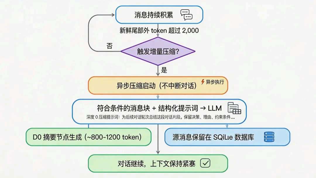 增量压缩：消息块 + 结构化提示 → LLM → 深度 0 节点（示意图）