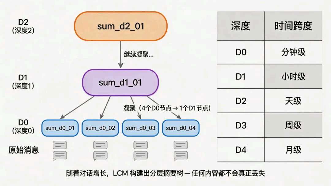 凝聚与分层：多深度节点与时间跨度直觉（示意图）