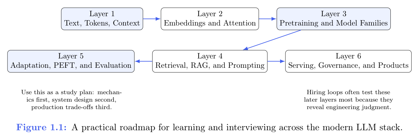 图 1.1:在现代 LLM 技术栈上学习与面试的一条实用路线图