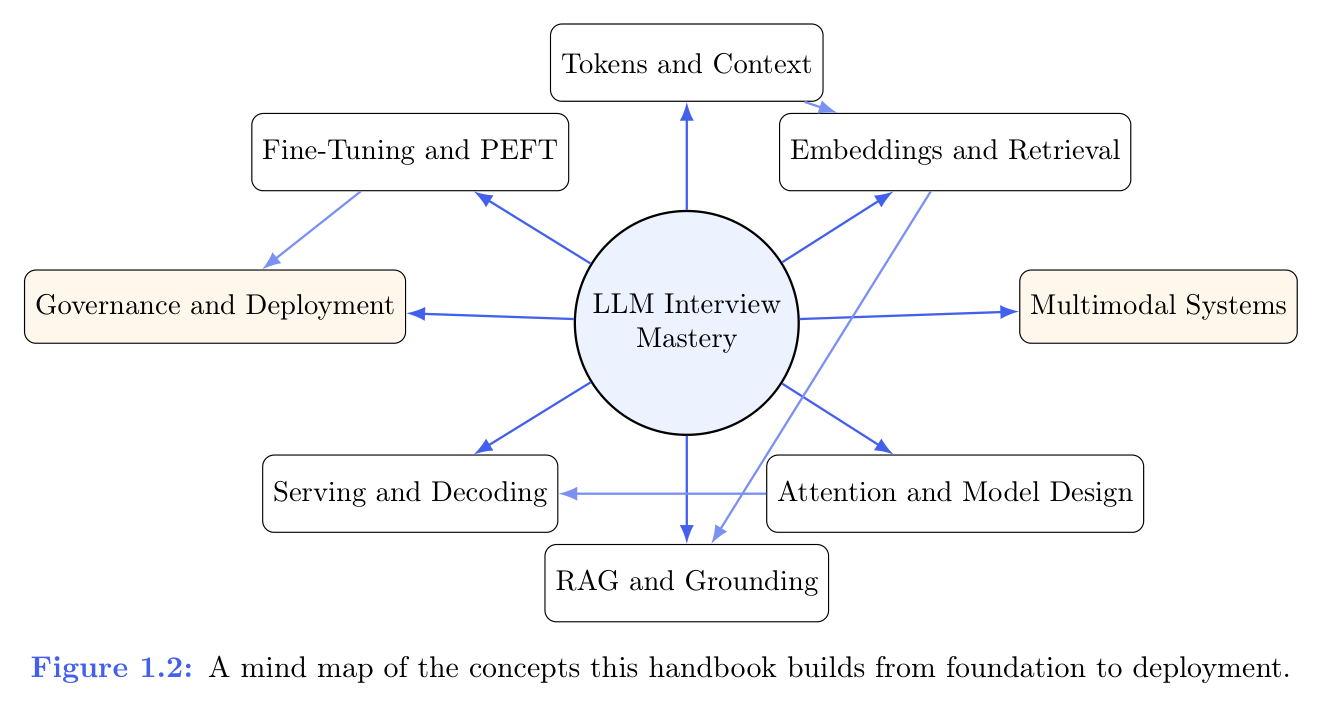 图 1.2:从基础到部署的概念索引 / 全书思维导图