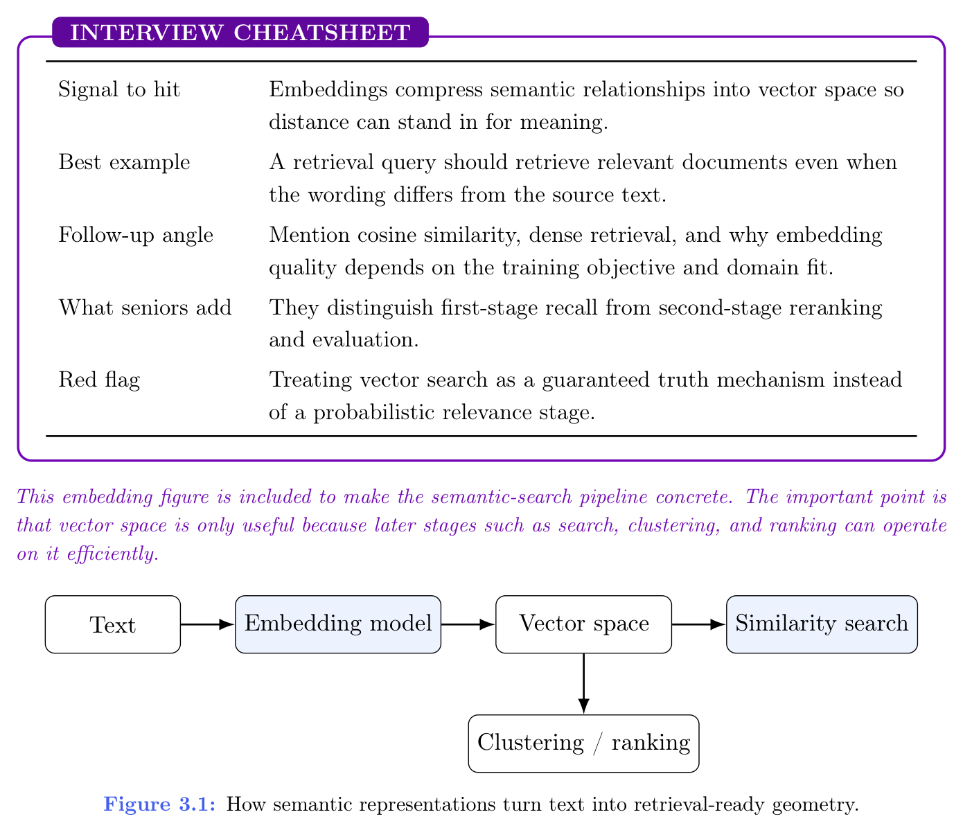 图 3.1:语义表示如何把文本变成可供检索的几何结构