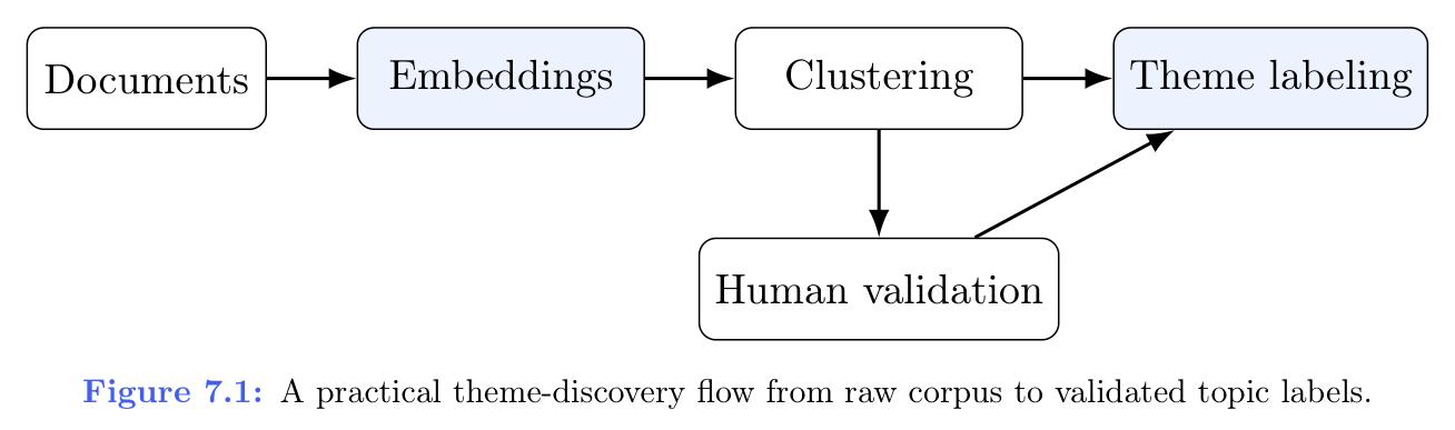 图 7.1：从原始语料到经校验主题标签的实务主题发现流程
