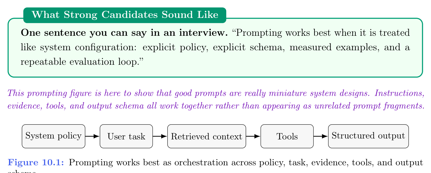 图 10.1：提示作为系统链路的编排