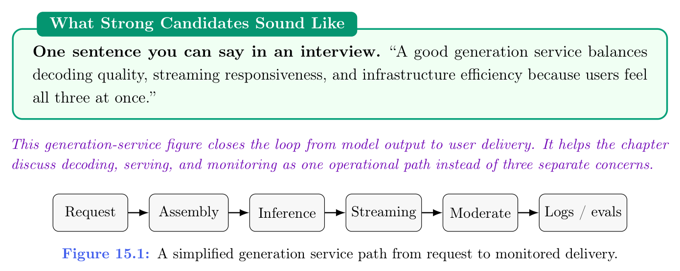 图 15.1：从请求到可监控交付的简化生成服务路径